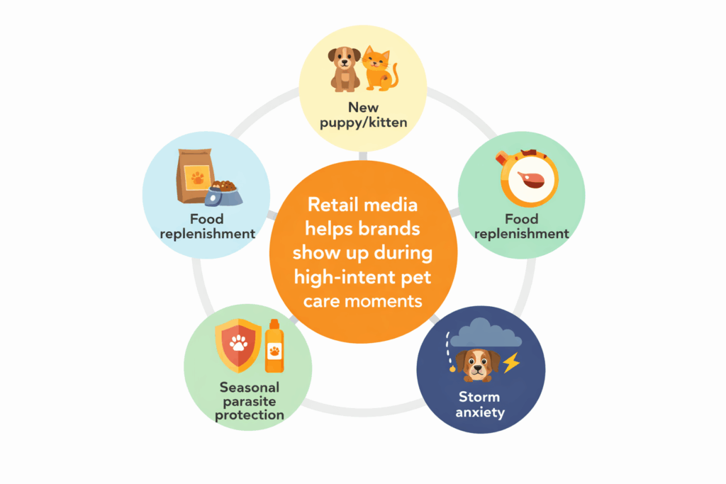How PetAds helps brands show up in high-intent pet care moments Circular diagram showing how retail media helps brands reach pet parents during high-intent moments, including new puppy or kitten, food replenishment, seasonal parasite protection, and storm anxiety.