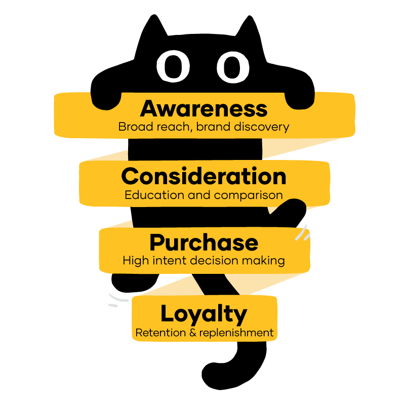 Illustrated marketing funnel showing how PetAds engages pet parents across the journey — from Awareness and Consideration to Purchase and Loyalty — with broad and precision media placements supporting each stage.